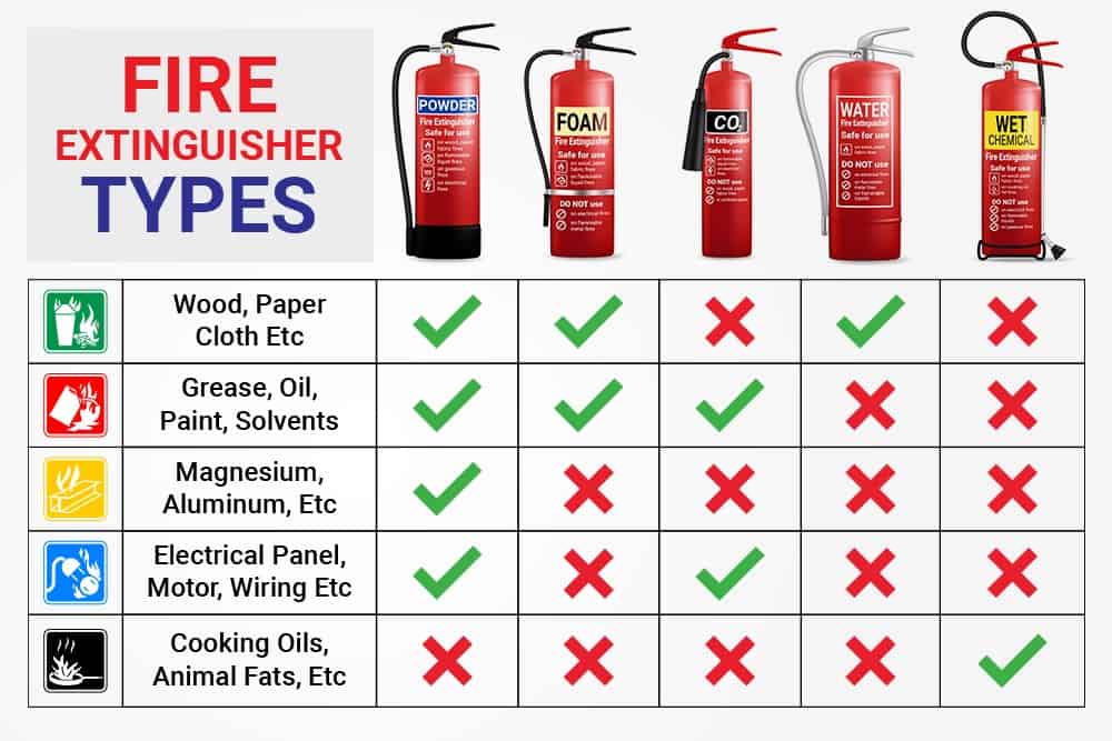 Different types of fire extinguishers explained